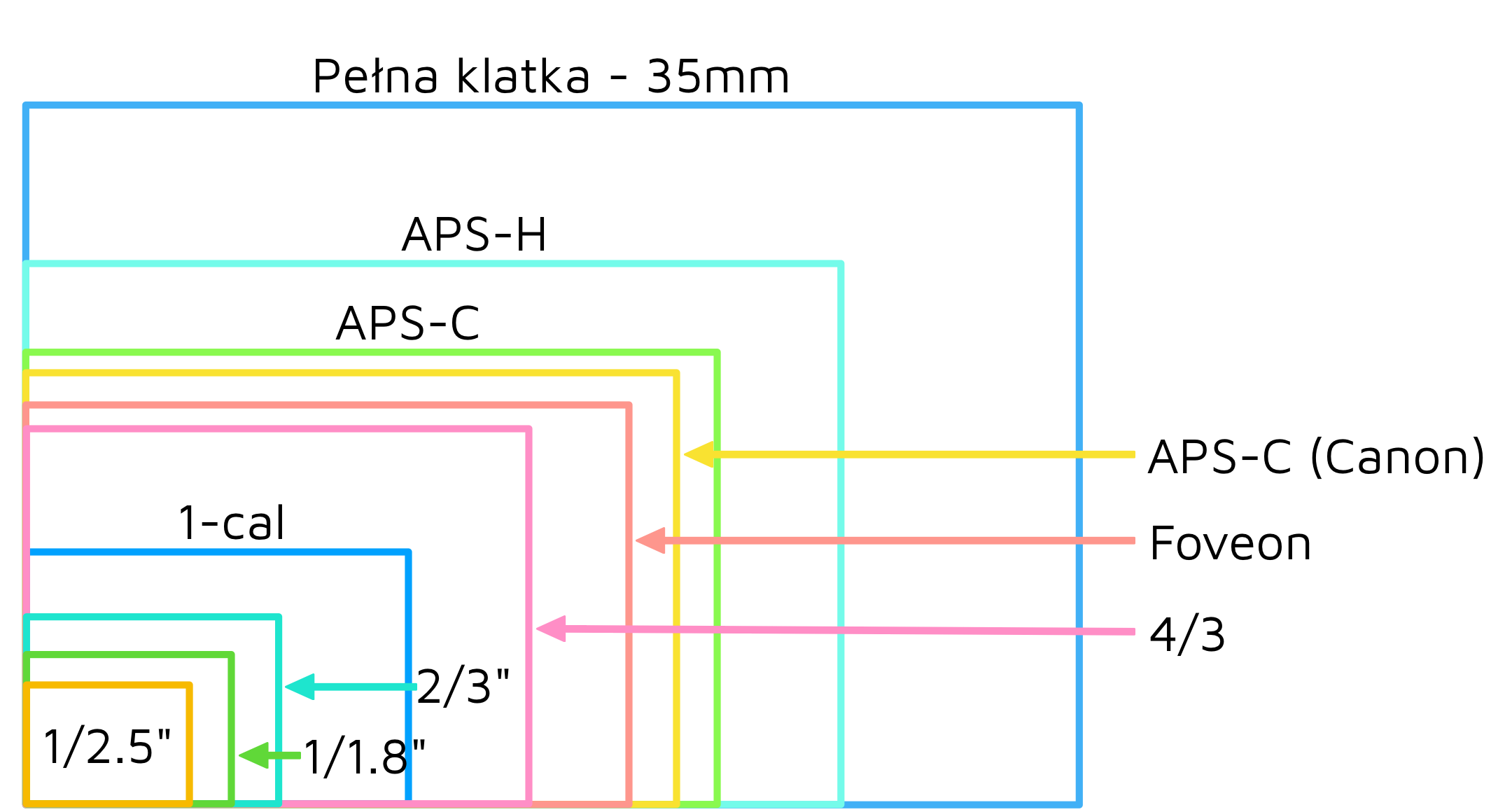 Co to jest 'crop factor'?
